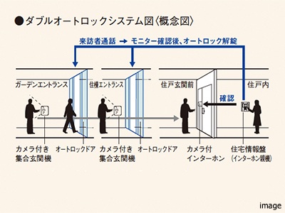 オートロックシステム｜ザ・パークハウス三田ガーデン レジデンス＆タワー