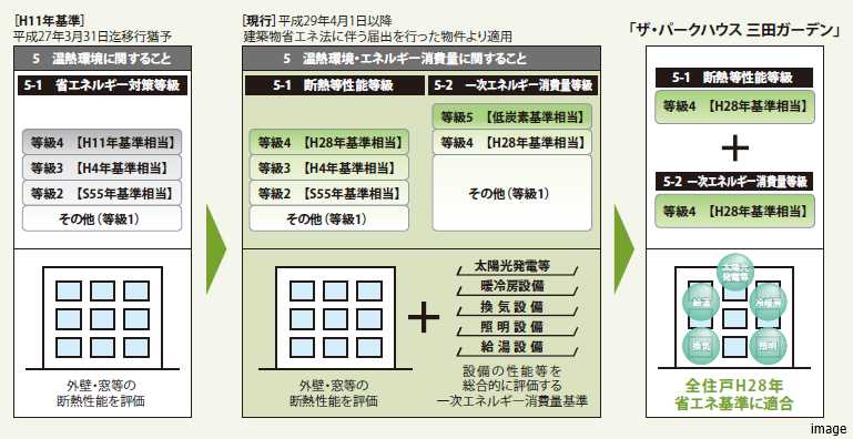 住宅性能表示制度概念図｜ザ・パークハウス三田ガーデン レジデンス＆タワー