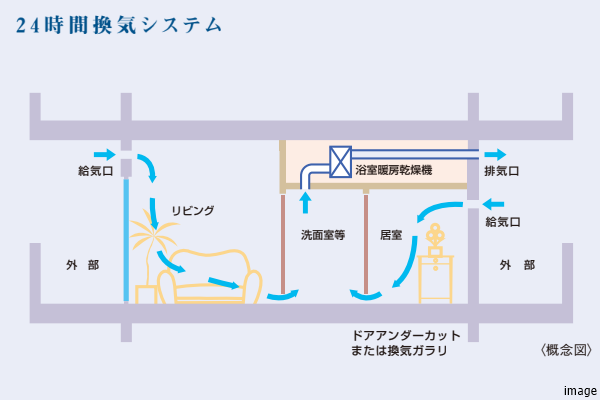 24時間換気システム｜ザ・パークハウス三田ガーデン レジデンス＆タワー