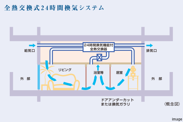 全熱交換式24時間換気システム｜ザ・パークハウス三田ガーデン レジデンス＆タワー